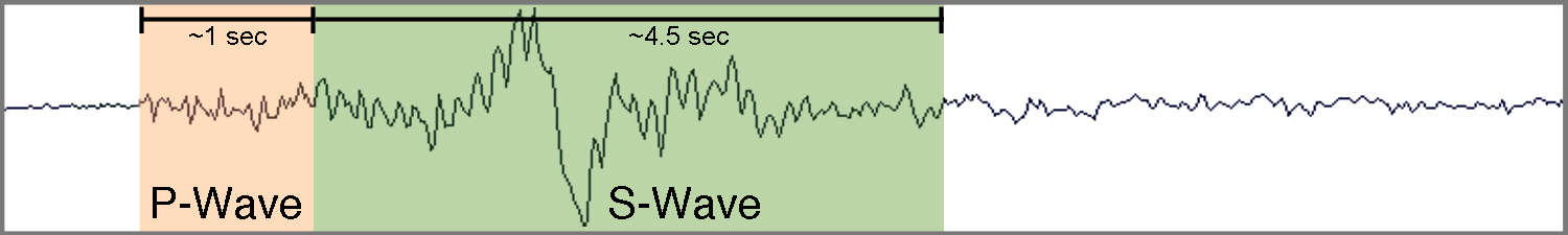 The energy shown here is from a quarry blast located within the SCSN boundaries. Due to mining operations in Southern California we commonly detect blasting that is used in mining operations. The typical quarry blast shows an often "ringy" (long duration) and low-frequency S-wave, making it easily separated from typical local events.